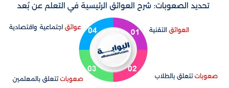تحديد الصعوبات: شرح العوائق الرئيسية في التعلم عن بُعد