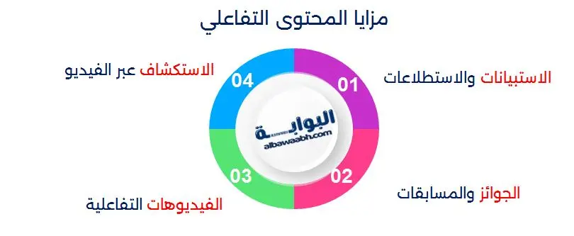 مزايا المحتوى التفاعلي