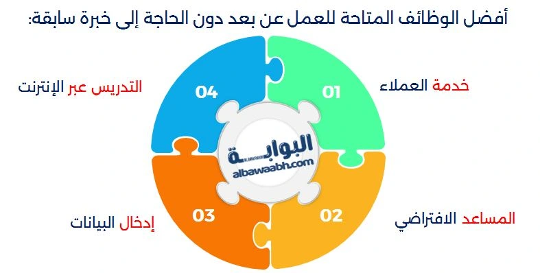 أفضل الوظائف المتاحة للعمل عن بعد دون الحاجة إلى خبرة سابقة: