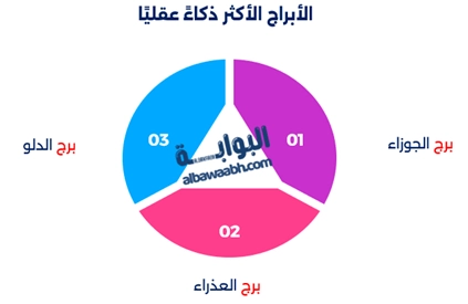 الأبراج الأكثر ذكاء