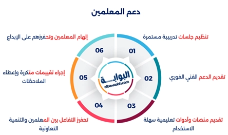 الوسائل التكنولوجية في التعلم عن بعد 