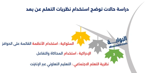 نظرية التعلم عن بعد المبادئ والتطبيقات في التعليم