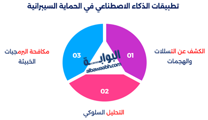 الأمن السيبراني والذكاء الاصطناعي