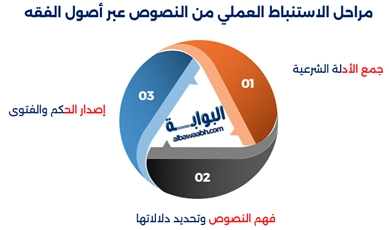 الأحكام الشرعية في أصول الفقه