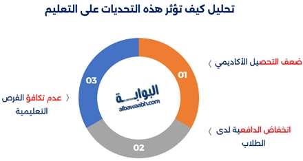 تحديات التعلم عن بعد