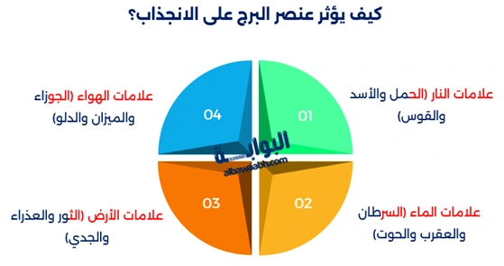 الأبراج التي تنجذب لبعضها