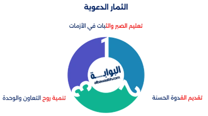 عناصر الموضوع 1- أدلة قرآنية وأحاديث تحثّ على اتباعهم 2- ثمار هذا الاتباع تربويًا ودعويًا 3- نماذج اقتداء في عبادتهم وأخلاقهم 4- الرد على الشبهات حول الاكتفاء بالكتاب والسنة 5- كيفية تطبيق منهجهم اليوم 6- دعوة لتدارس سيرهم بعمق اتباع الصحابة رضي الله عنهم ليس مجرد أمر اختياري بل هو توجيه شرعي وأساس متين في تكوين الشخصية الإسلامية بالإضافة إلي ذلك أيضا اختارهم الله ليكونوا حملة للدين وشهودا على رسالته. وقد سجلوا مواقف فدائية خالدة ساهمت في تغير مجرى التاريخ العالمي والإسلامي وكانت هذه البطولات صورا مشرقة من التضحية والصحابة هم الذين نقلوا إلينا السنة النبوية والقرآن الكريم كما أن في سيرهم دروسا تربوية عظيمة ساعدت في تعزيز الأخلاق. 1- أدلة قرآنية وأحاديث تحثّ على اتباعهم أولا الأدلة القرآنية:  مدح الله للصحابة والثناء عليهم: قال الله تعالى:"والسابقون الأولون من المهاجرين والأنصار والذين اتبعوهم بإحسان رضي الله عنهم ورضوا عنه".  أمر الله باتباع سبيل المؤمنين: قال الله تعالى :"ومن يشاقق الرسل من بعد ماتبين الهدى ويتبع غير سبيل المؤمنين نوله ما تولى ونضله جهنم وساءت مصيرا.  التأكيد على أنهم خير أمة: قال الله في كتابه:"كنتم خير أنه أخرجت للناس تأمرون بالمعروف وتنهون عن المنكر وتؤمنون بالله للرسالة. ثانيا الأحاديث النبوية:  حث النبي على التمسك بسنتهم: قال النبي صلى الله عليه وسلم:"عليكم بسنتي وسنة الخلفاء الرادين المهديين من بعدي. تمسكوا بها وعضوا عليها بالنواجذ".  فضل الصحابة: حيث قال النبي:"خير الناس قرني.ثم الذين يلونهم ثم الذن يلونهم".  التحذير من الإساءة إليهم: قال النبي:"ولا تسبوا أصحابي.فلو أن أحدكم أنفق مثل أحد ذهبا ما بلغ مد أحدهم ولا نصي فه". [1] 2- ثمار هذا الاتباع تربويًا ودعويًا الثمار التربوية: ترسيخ القيم الإسلامية والأخلاق: كانوا الصحابة مثالا للأمانة والصبر والتسامح والصدق. مما يجعل اتباعهم وسيلة فعالة لبناء شخصية إسلامية متكاملة بالإضافة إلي ذلك وجوب اتباع الصحابة الكرام من الأمور المهمة. تعزيز القدوة الصالحة في المجتمع: كانوا الصحابة نماذج عملية للإيمان والعمل الصالح فاتباع سيرتهم يجعل المسلمين يقتدون بهم في الأخلاق والسلوك بالإضافة إلي ذلك ينعكس ايجابيا على المجتمع ككل. الثمار الدعوية: تعليم الصبر والثبات في الأزمات: قد يساعد تعلم قصص الصحابة على تحمل الابتلاءات وترسيخ قيمة الصبر والتحمل مما يجعل الأفراد أكثر قدرة على مواجهة المحن بالرضا والصبر. تقديم القدوة الحسنة: وجوب اتباع الصحابة من الأمور المهمة في حياتنا اليومية وكانوا الصحابة مثالا حيا للدين الإسلامي بالإضافة إلي ذلك وجعل دعوتهم أكثر تأثيرا وقبولا بين الناس. تنمية روح التعاون والوحدة: كانوا الصحابة نموذج للأخوة الحقيقية مما يعزز في المسلمين روح التكاتف والجماعة وقد يبعدهم عن التنازع والفرقة. [2] 3- نماذج اقتداء في عبادتهم وأخلاقهم نماذج الاقتداء في العبادة: • أبو بكر الصديق: أبو بكر الصديق رضي الله عنه كان كثير القيام والصلاة يقال عنه إنه لا يفوت ركن من صلاة الليل علاوة على ذلك أيضا رغم انشغاله في أمور الخلافة قلبه خاشعا لله عز وجل وكان يبكي عند تلاوة القرآن. • عثمان بن عفان: عثمان بن عفان رضي الله عنه كان يختم القرآن في ركعة واحدة وقد اشتهر بحبه الشديد لتلاوة القرآن بشكل مستمر حتى أثناء الفتن. نماذج الاقتداء في الأخلاق: • عبدالله بن مسعود: كان معروفا بتواضعه وابتعاده عن الشهرة كما كان زاهدا في الدنيا. • أبو بكر الصديق: كان أبو بكر الصديق مثالا حيا للين والتواضع برغم من مكانته الفريدة في الدين كان يسارع للصفح والعفو. [3] 4- الرد على الشبهات حول الاكتفاء بالكتاب والسنة أولا الرد على الاكتفاء بالقرآن الكريم وعدم الحاجة للسنة:  القرآن يأمر باتباع السنة: قال الله تعالى:"وما آتاكم الرسول فخذوه وما نهاكم عنه فانتهوا". علاوة على ذلك أيضا تدل هذه الآية على وجوب اتباع أوامر النبي صلى الله عليه وسلم وهي السنة.  السنة وحي من الله: قال الله تعالى:"وما ينطق عن الهوى إن هو إلا وحي يوحي". مما تدل هذه الآية العظيمة على أن السنة وحي غير متلو يكمل القرآن الكريم. ثانيا الاعتماد على السنة في فتح باب التحريف:  جهود العلماء في العلم الحديث: انفردت الأمة الإسلامية بالتعديل الكثير والجرح والسند وقد تم تمييز الصحيح من الضعيف وغربلة الأحاديث وهي محفوظة كما هو حال القرآن.  توثيق السنة: تم تدوين السنة النبوية في كتب معتبرة على سبيل المثال صحيح البخاري ومسلم محفوظة كما هو حال القرآن. [4] 5- كيفية تطبيق منهجهم اليوم على المستوى الشخصي:  أداء الفرائض والتمسك بالعبادات: يجب الحرص الشديد على أداء أركان الصلاة في وقتها.وذكر الله عز وجل.وقيام الليل كما كان حال الصحابة الكرام. مما يعد وجوب اتباع الصحابة من الأمور المهمة في حياتنا اليومية.  التمسك بالقرآن والسنة كأساس للحياة: كانوا الصحابة الكرام يطبقون تعاليم السنة النبوية والقرآن في كل أمورهم بالإضافة إلي ذلك ويمكننا اليوم الاقتداء بهم من خلال الرجوع إلي الكتاب والسنة في قراراتنا وسلوكيتنا بل والحرص أيضا على اتباع السنة في المعاملات والعبادات. ثانيا على المستوى الاجتماعي:  الدعوة بالحكمة ونشر الخير: الاقتداء بالصحابة الكرام في الدعوة إلي الله عز وجل بالموعظة الحسنة والحكمة.  تعزيز روح التعاون والأخوة: كانوا الصحابة الكرام مثالا حيا في التكاتف والتآخي بل ويمكننا تطبيق ذلك من خلال مساعدة المحتاجين والتعاون على الخير أيضا وبناء مجتمعات قوية قائمة على الاحترام والمحبة. [5] 6- دعوة لتدارس سيرهم بعمق تدارس سيرة الصحابة هو مفتاح لفهم الدين وللتعرف على النماذج البشرية التي قد بلغت قمم البطولات والإيمان رغم التحديات بالإضافة إلي ذلك كانت حياتهم لم تكن مجرد أحداث تاريخية بل كانت دروس دقيقة في التضحية والصبر والإخلاص والتوكل على الله عز وجل. كما تعد دراسة سيرهم قد تمنحنا القدرة على استلهام المبادئ الإسلامية والقيم بطريقة أكثر واقعية. مما تساهم بشكل هائل في مواجهة أزمات العصر بكل ثبات وثقة كما أن الصحابة الكرام رضي الله عنهم هم الجيل الذي رباه النبي صلى الله عليه وسلم وحيث كانوا القدوة الحية في الالتزام بشرع الله عز وجل. [6] وفي الختام يعد اتباع الصحابة الكرام رضي الله عنهم ليس مجرد مسألة تاريخية فقط بل هي منهج شرعي أصيل وضرورة تربوية لبناء أجيال عظيمة تحمل قيم الإسلامية المستقيمة. مما يعد وجوب اتباع الصحابة الكرام من الأمور المهمة في حياتنا اليومية.