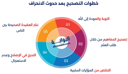 أسباب الانحراف عن العقيدة