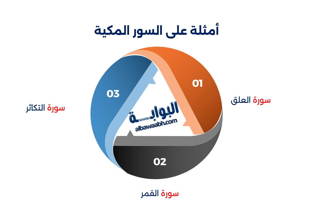 الفرق بين السور المكية والمدنية