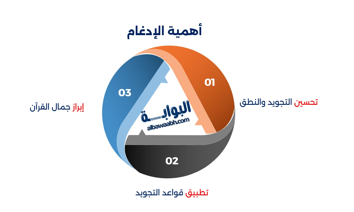 تعريف الإدغام