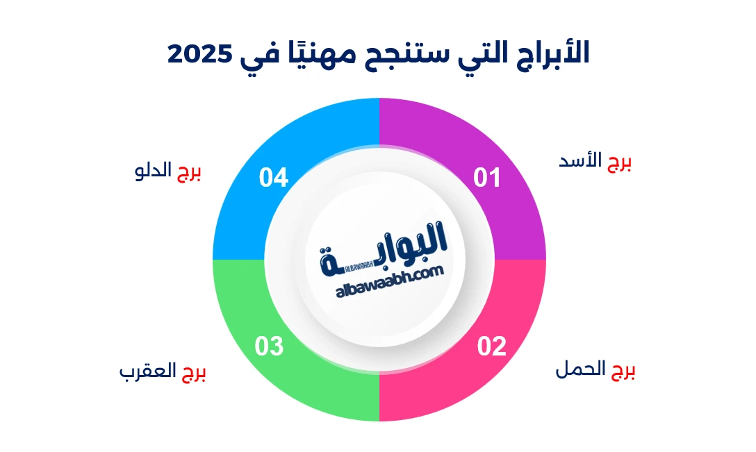الأبراج الأكثر حظًا هذا العام