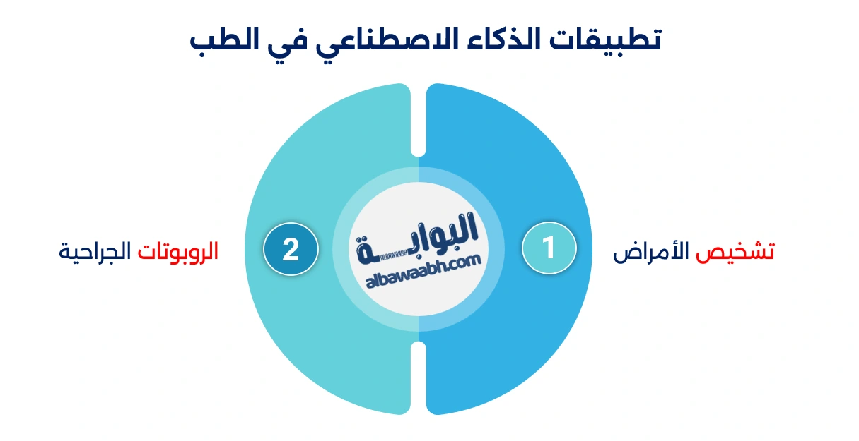 بحث عن الذكاء الاصطناعي وتطبيقاته: دراسة معمقة