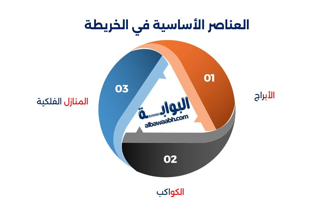 طريقة استخراج الخريطة الفلكية خطوة بخطوة