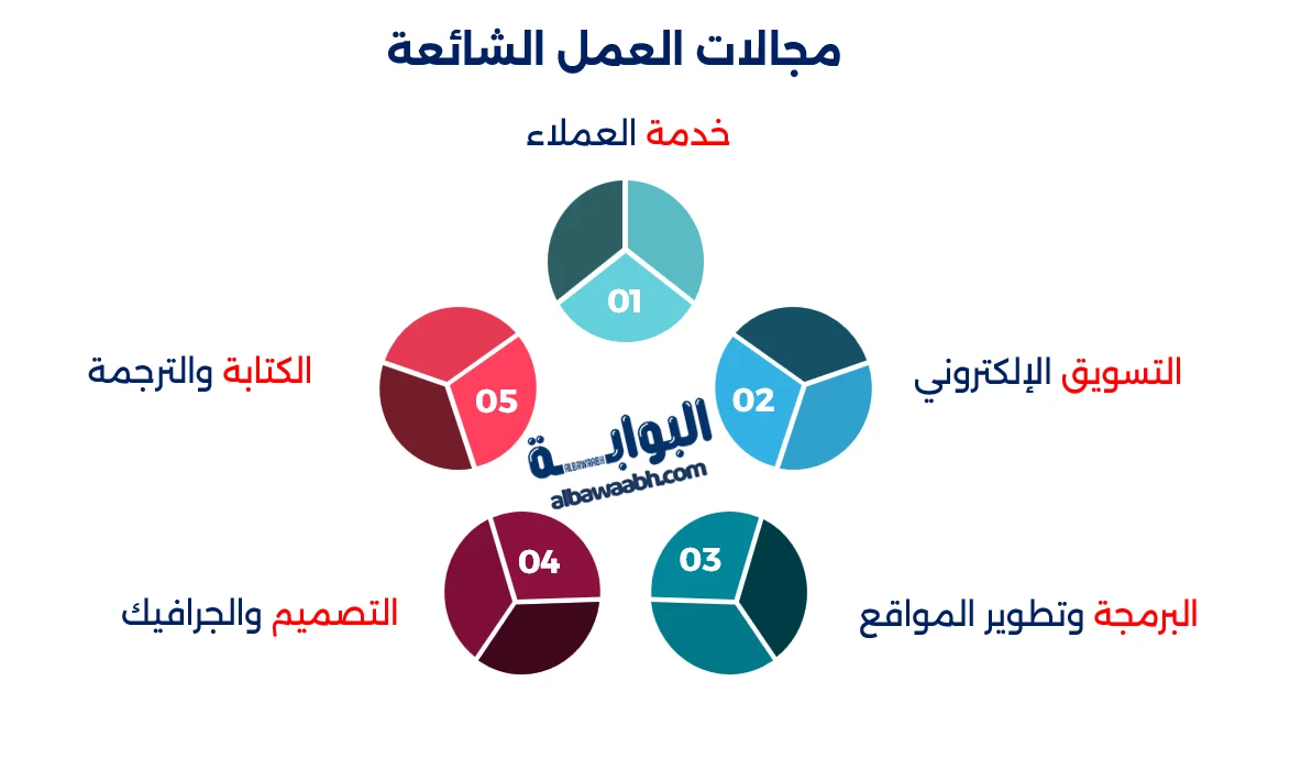 فرص عمل عن بعد في السعودية: دليل شامل للباحثين