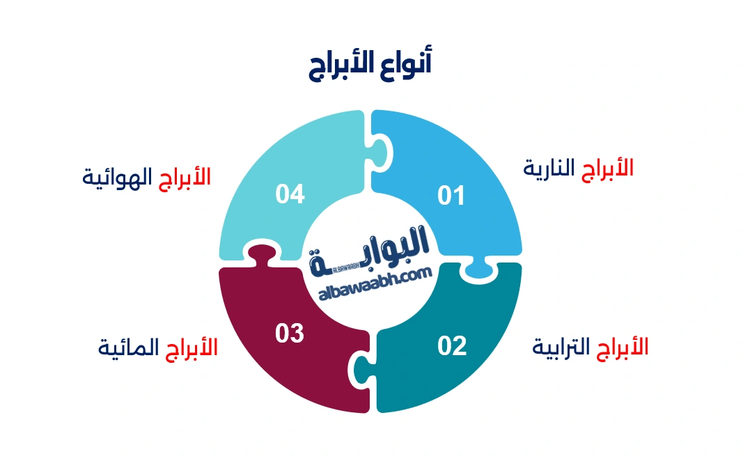 صفات الأبراج بتاريخ الميلاد: أي برج أنت؟