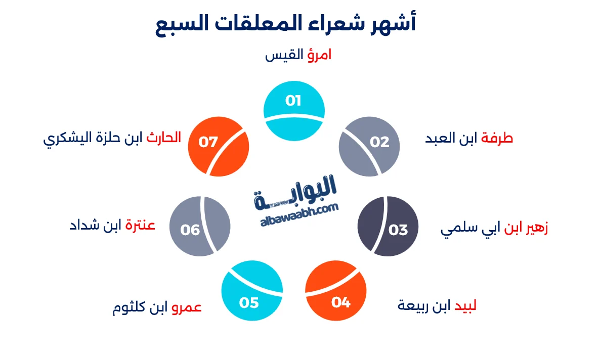 من هو شاعر المعلقات السبع؟ تعرف على أبرز شعراء الجاهلية