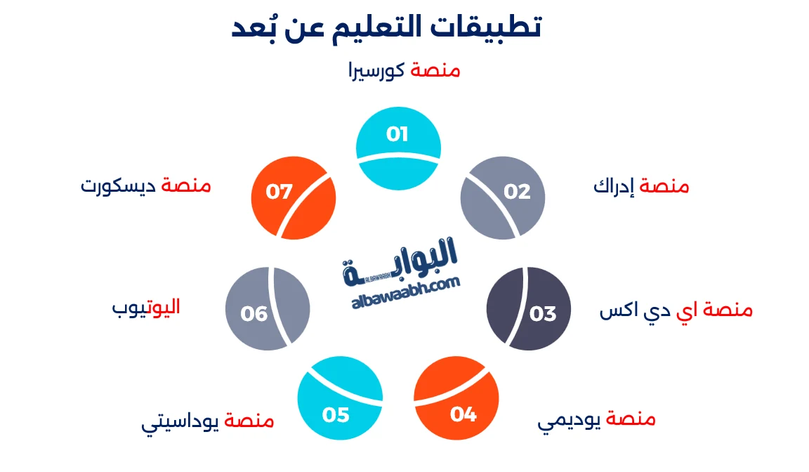 يعتبر التعلم عن بعد خيارًا استراتيجيًا لتطوير المناهج