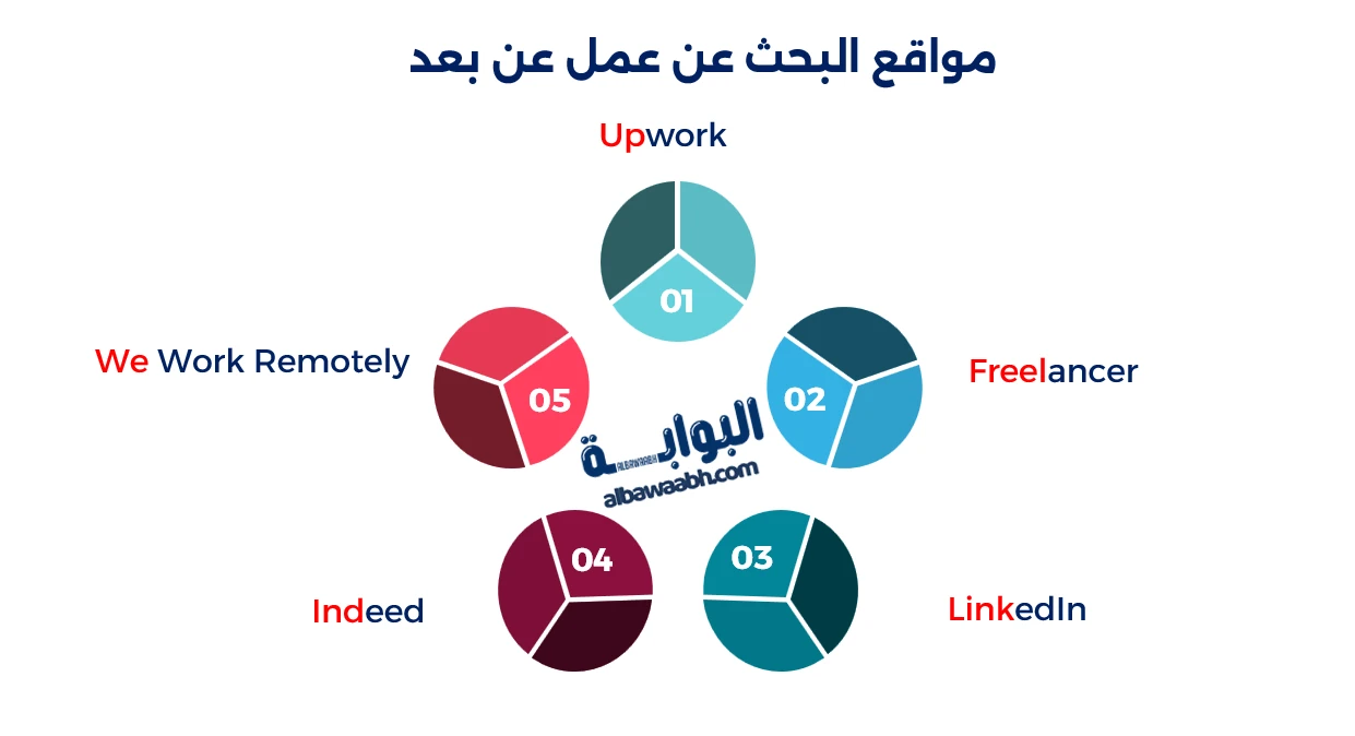 أفضل فرص عمل عن بعد: دليلك الشامل لتحقيق الدخل