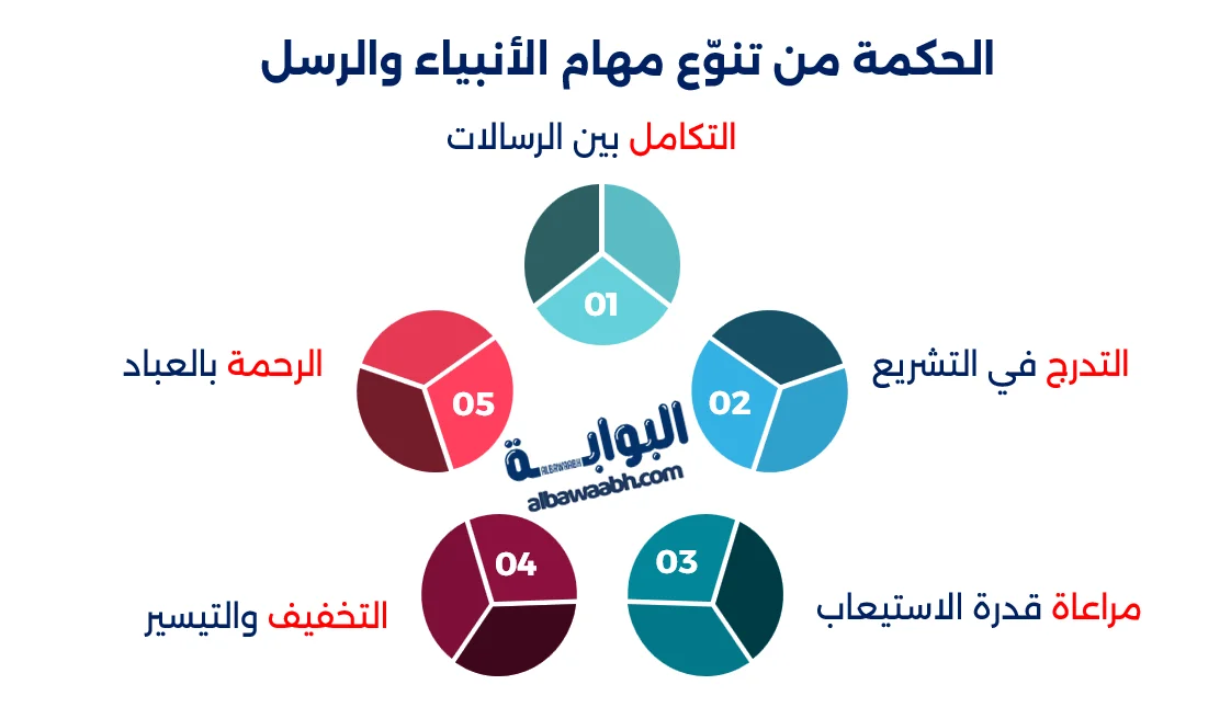 الفرق بين النبي والرسول: مفهوم الرسالة والتكليف الإلهي