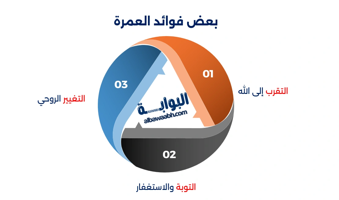 اللهم لبيك عمره عن أمي: النية والعمل الصالح