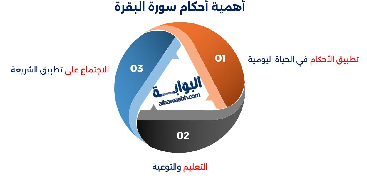 أكثر سورة فيها أحكام شرعية: قراءة في سورة البقرة