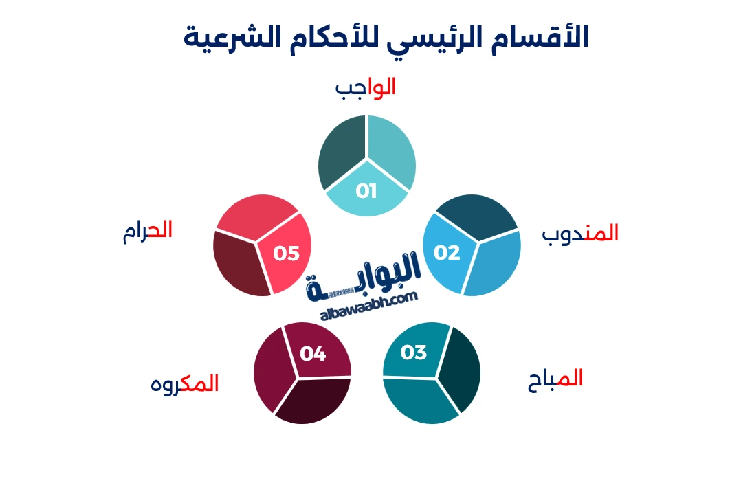 الأحكام الشرعية الخمسة مع الأمثلة: شرح مبسط