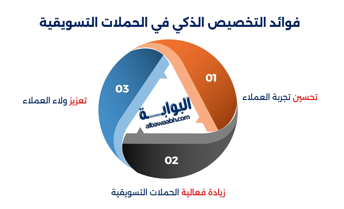 الذكاء الاصطناعي في التسويق: استراتيجية متقدمة