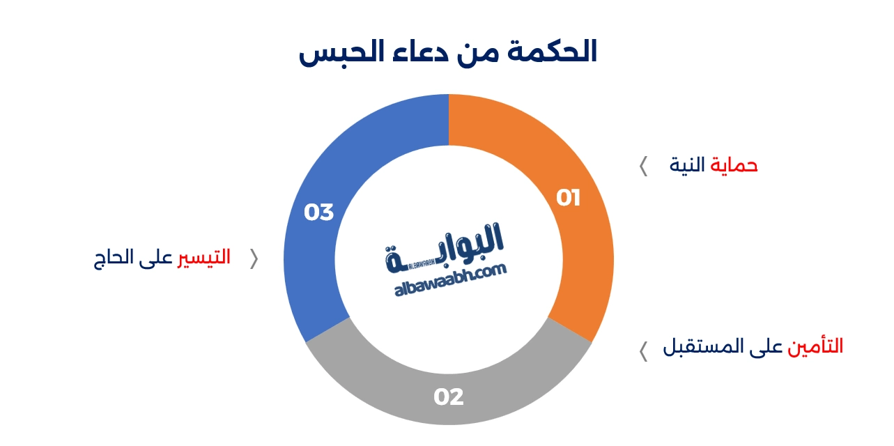 اللهم لبيك عمره وان حبسني حابس: الشروط والنية