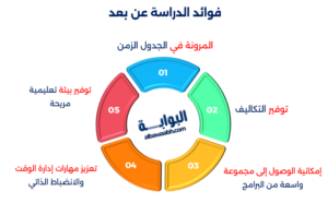 البكالوريوس عن بعد
