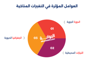 علم الطقس والمناخ