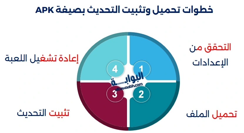 خطوات تحميل وتثبيت التحديث بصيغة APK