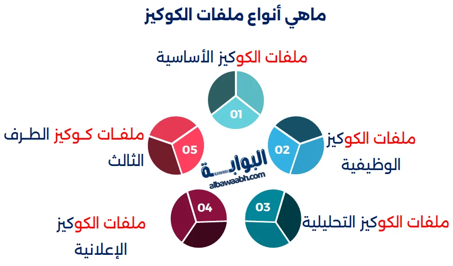 ماهي أنواع ملفات الكوكيز