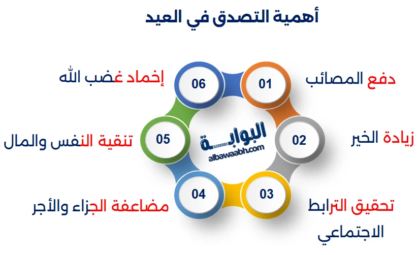 أهمية التصدق في العيد