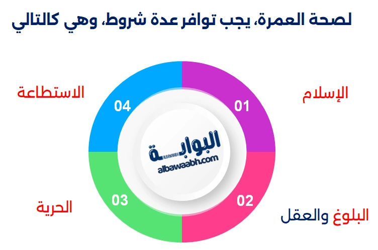 لصحة العمرة، يجب توافر عدة شروط، وهي كالتالي: