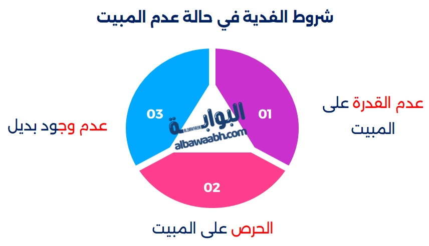 شروط الفدية في حالة عدم المبيت