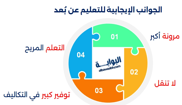 الجوانب الإيجابية للتعليم عن بُعد وآراء ونقاشات حول التعليم الرقمي