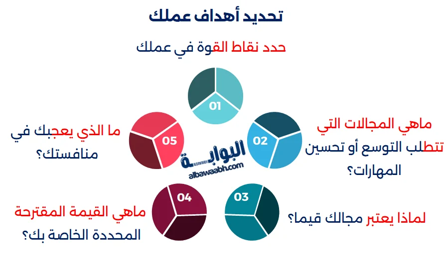 لكي تحدد أهداف عملك قم بسؤال ذاتك بالتالي: