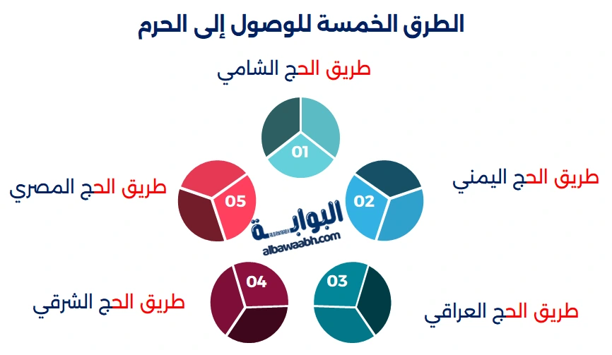 الطرق الخمسة للوصول إلى الحرم