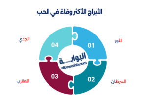 نسبة التوافق بين الأبراج في الحب