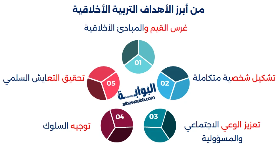 من أبرز الأهداف التربية الأخلاقية