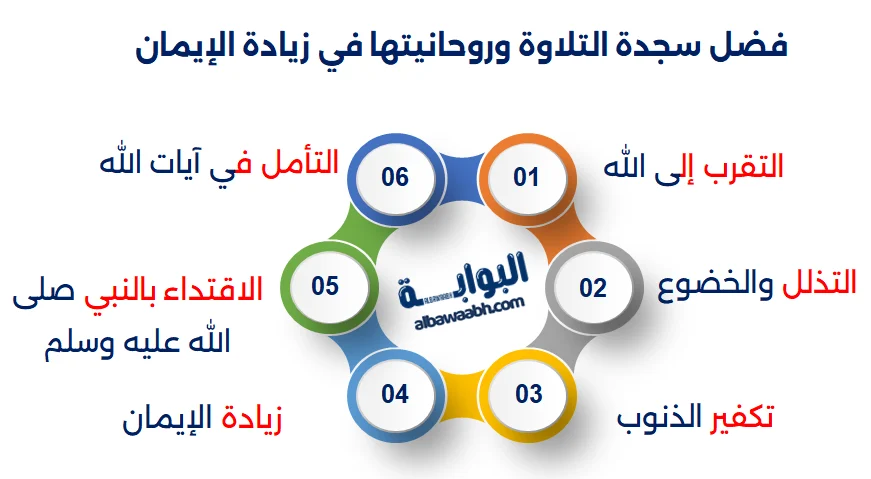 فضل سجدة التلاوة وروحانيتها في زيادة الإيمان
