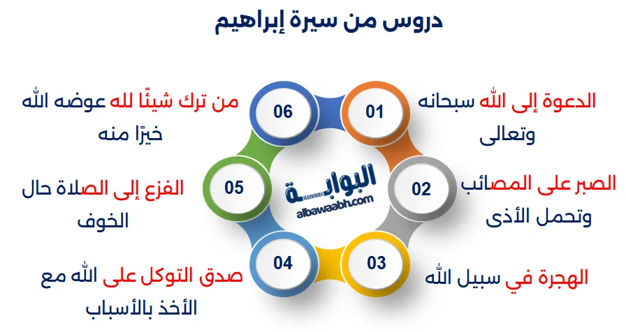 دروس من سيرة إبراهيم