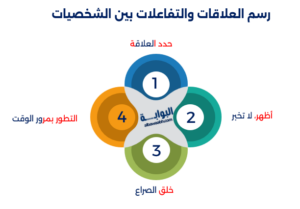 بناء شخصيات في الكتابة القصصية