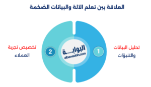 العلاقة بين تعلم الآلة والبيانات الضخمة