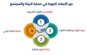 دور الأرصاد الجوية في حماية البيئة والمجتمع