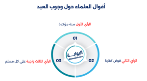 حكم عيد الأضحى