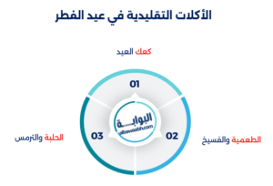 الأكلات التقليدية في عيد الفطر