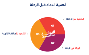 فضل دعاء السفر بالسيارة