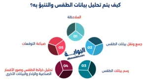 تعريف علم الأرصاد الجوية