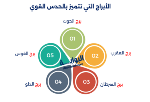 ترتيب الأبراج حسب الذكاء